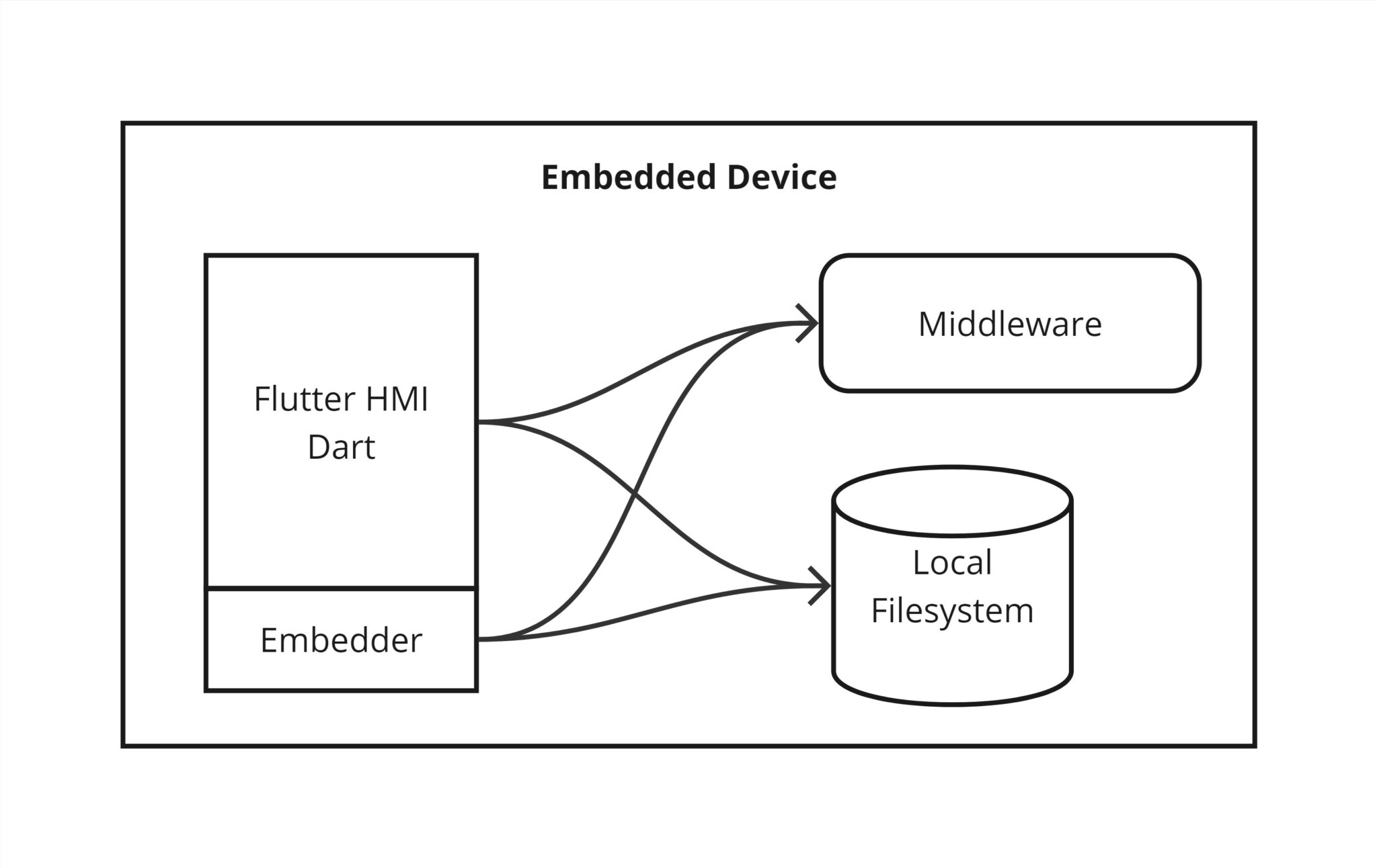 Flutter on Embedded: HMI, Mobile Apps and Middleware 1 basysKom, HMI Dienstleistung, Qt, Cloud, Azure