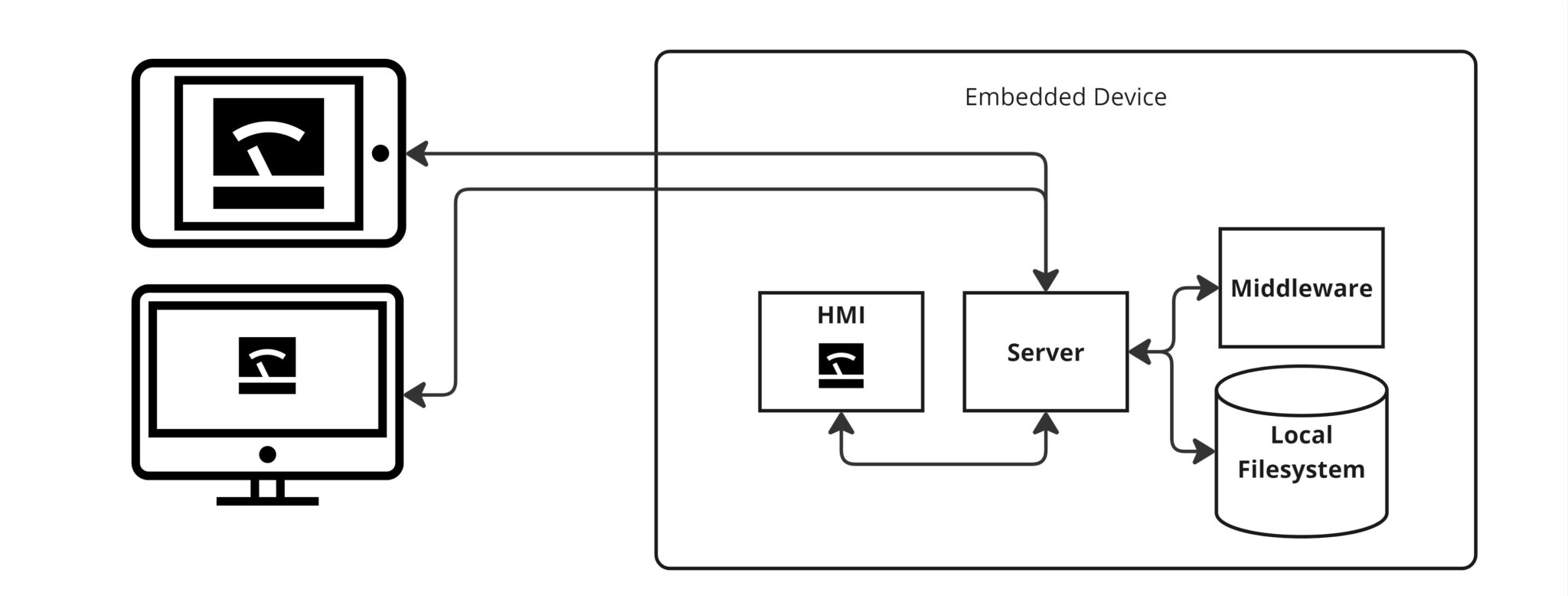 Flutter on Embedded: HMI, Mobile Apps and Middleware 2 basysKom, HMI Dienstleistung, Qt, Cloud, Azure